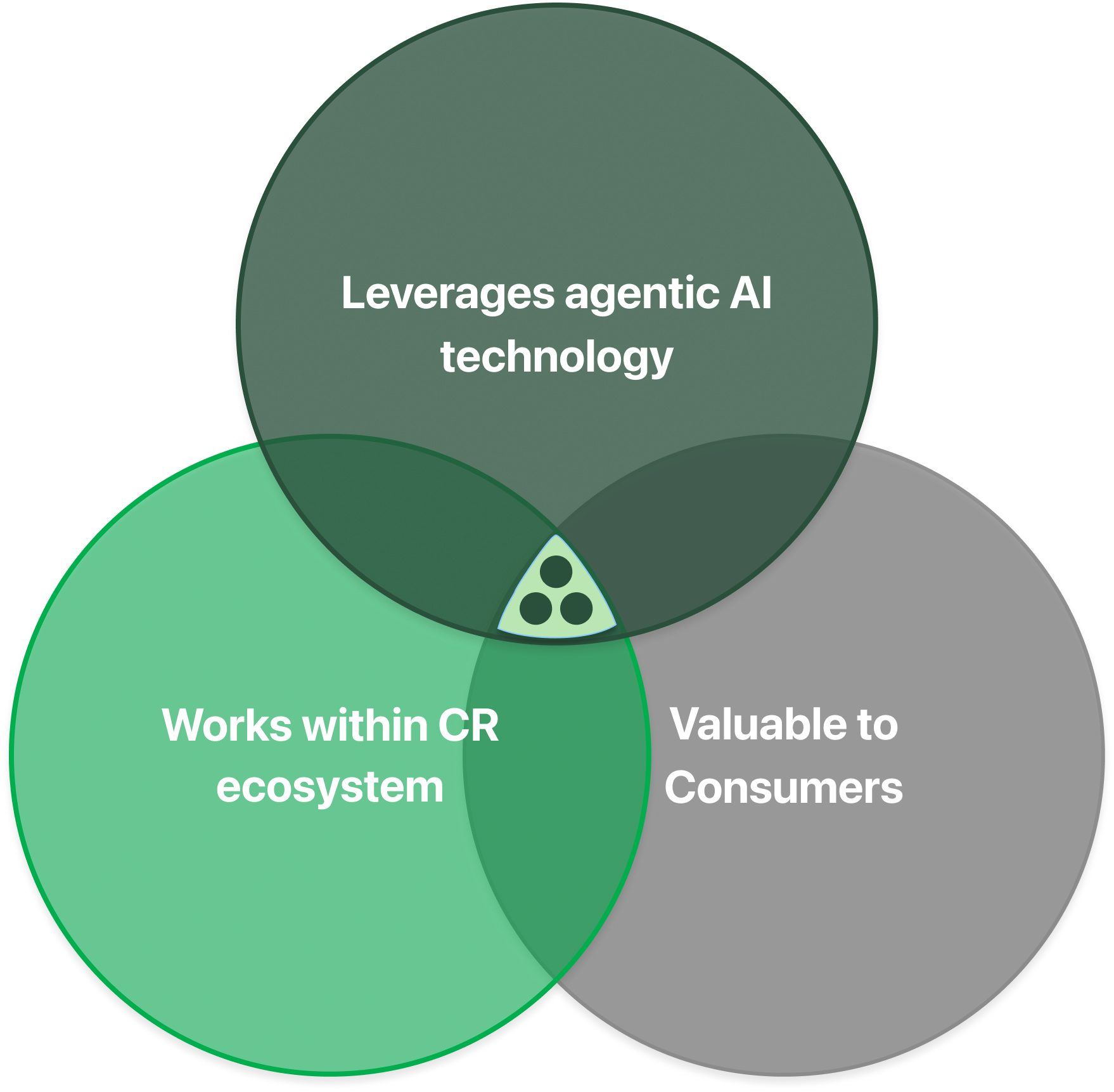 Venn diagram illustrating the intersection of consumer needs, agentic AI capabilities, and market feasibility.