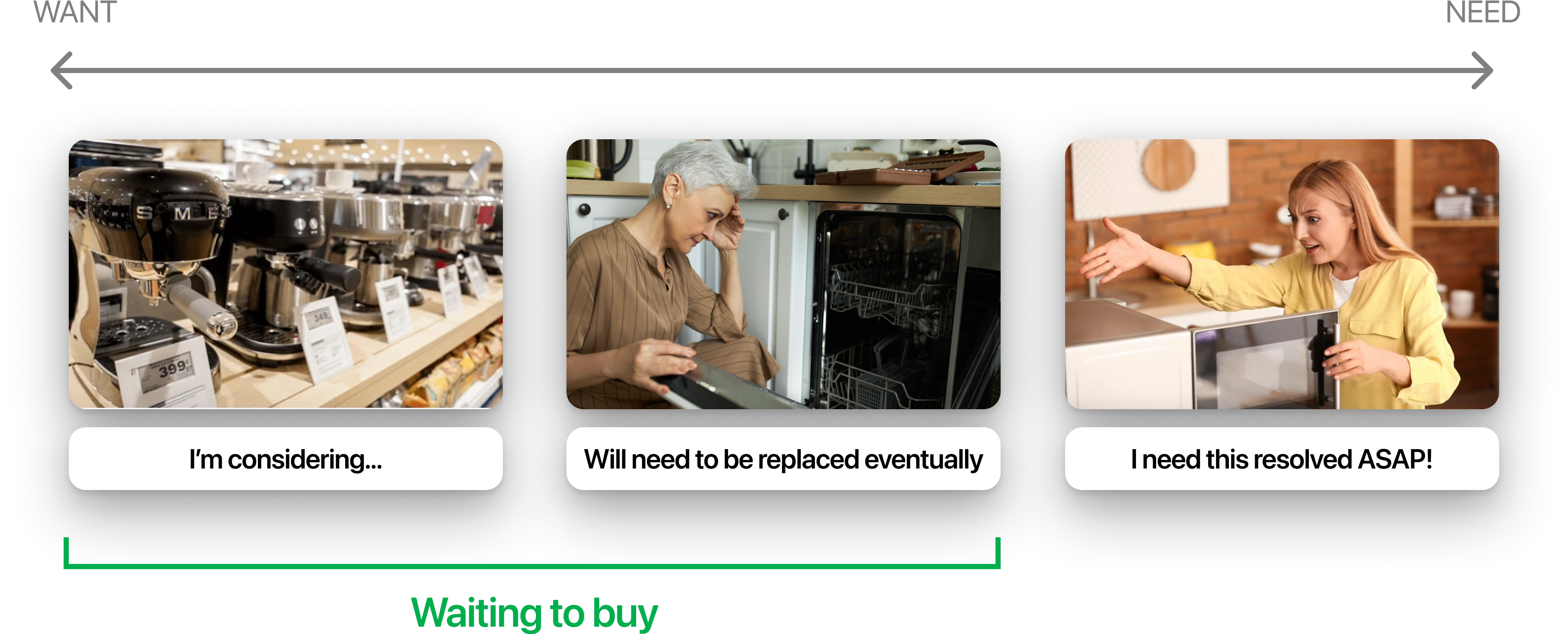 Diagram illustrating the 'want versus need' spectrum of purchases, showing that 93% of survey participants fall into the 'want' category, indicating a large market for deferred purchases.